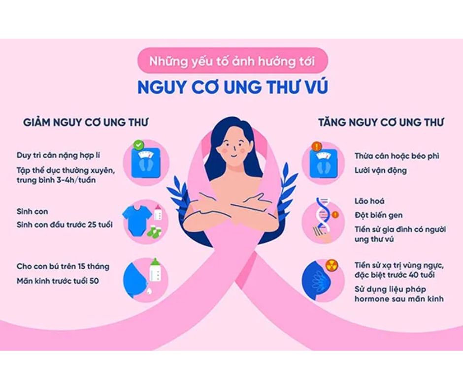 dấu hiệu ung thư vú